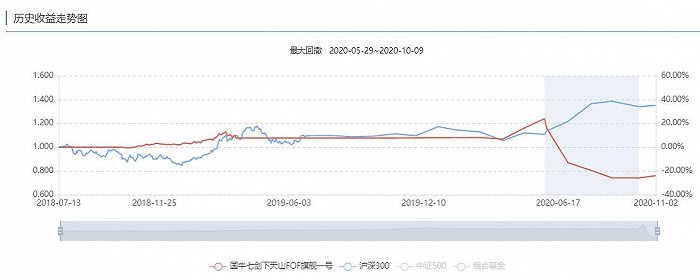 图：“国牛七剑下天山FOF旗舰一号”历史收益走势图