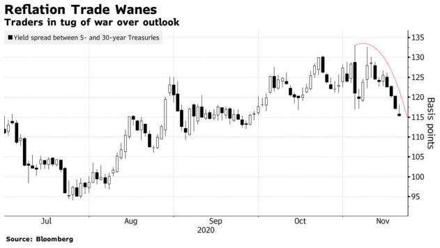 加码QE预期升温！美联储与财政部这一闹 债市已闻风而动