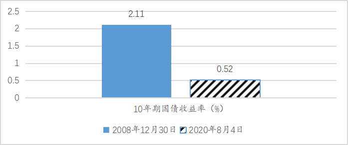 图6 两个时期美国10年期国债收益率的最低值（%）