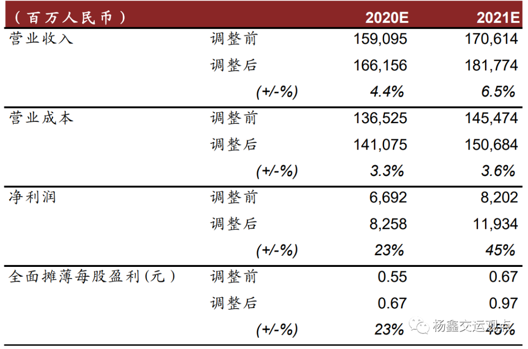 图表11:海丰国际盈利预测调整