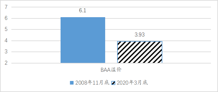 图4 两个时期穆迪季度调整的BAA债券收益率溢价的最大值（%）