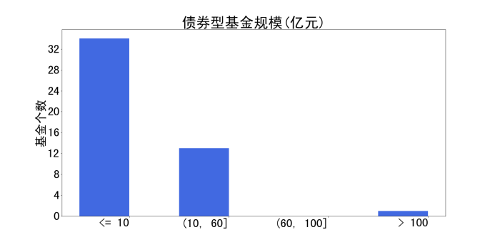 图8 交银施罗德指数型基金成立年数和规模