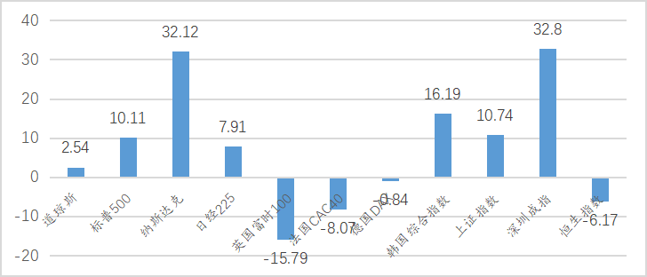 图7 全球主要股市年初至11月20日的涨跌幅（%）
