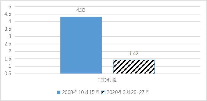 图5两个时期TED利差的最大值（%）