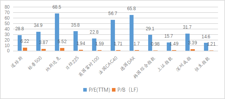 图8 全球主要股市11月20日的P/E和P/B