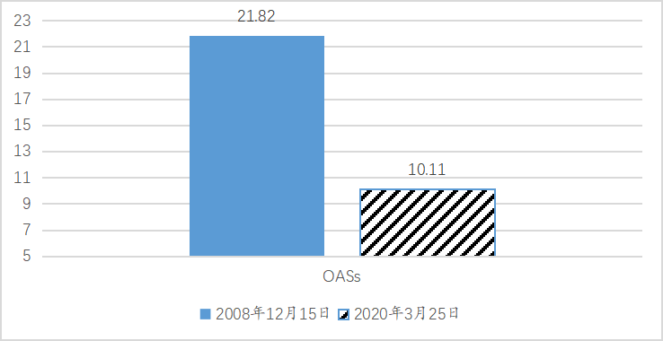 图3 两个时期ICE BofA期权调整利差（OAS）的最大值（%）