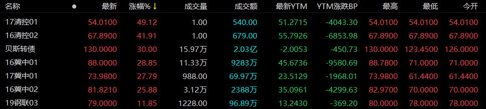 金融委定调“零容忍” 债市冲击或将边际缓和