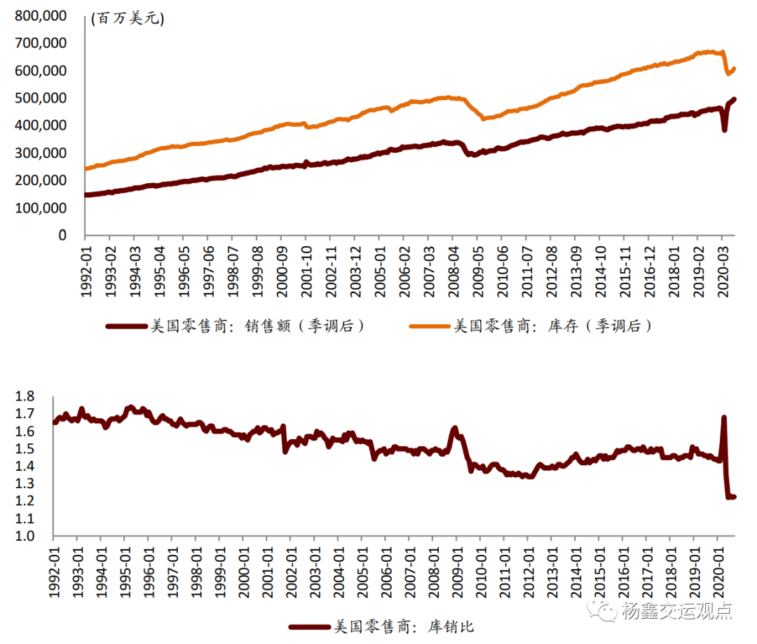 图表10:中远海控盈利预测调整