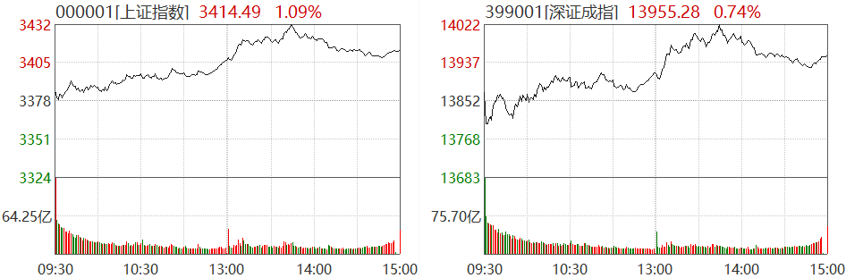 截图来源：Wind，11月23日沪深两市行情