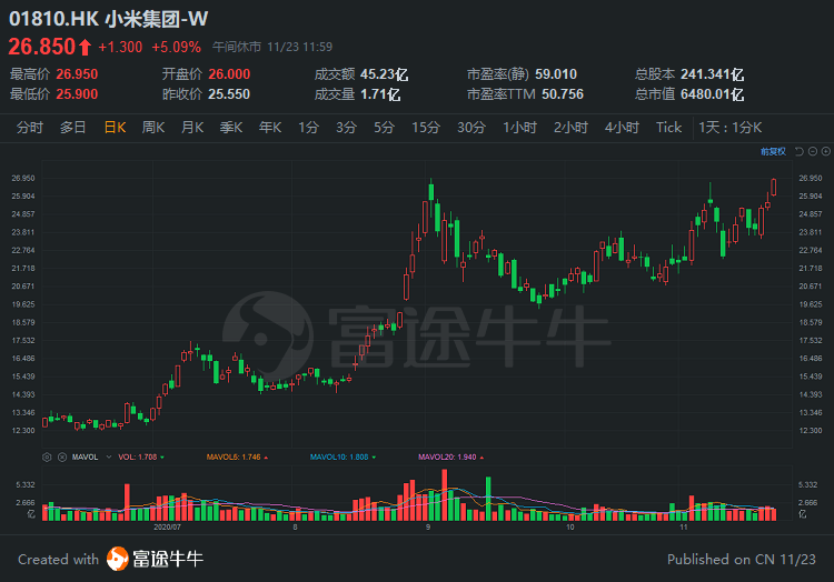 这次稳了？财报前小米再创新高 一文尽览大行最新目标价