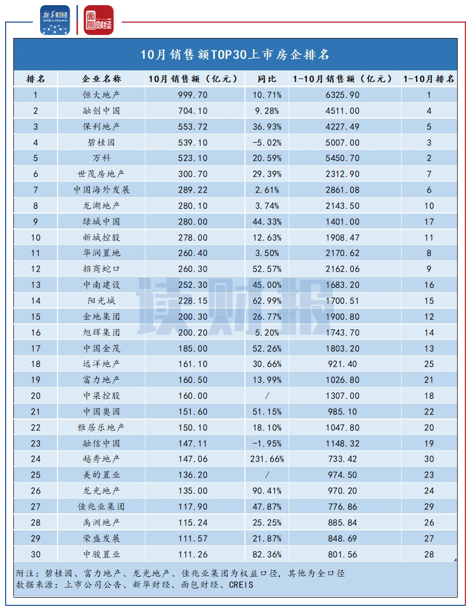房企头部效应显著 恒大单月销售额逼近千亿元