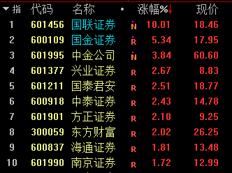 券商、顺周期爆发：沪指重返3400点 企业债大幅反弹