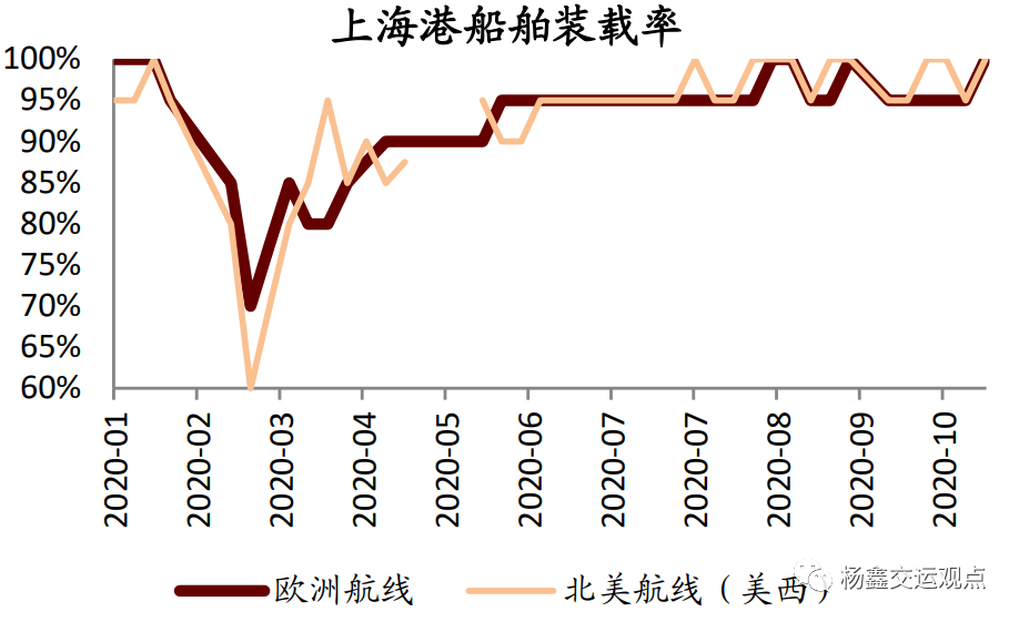图表6:可以跟踪的高频数据：需求端的集装箱吞吐量