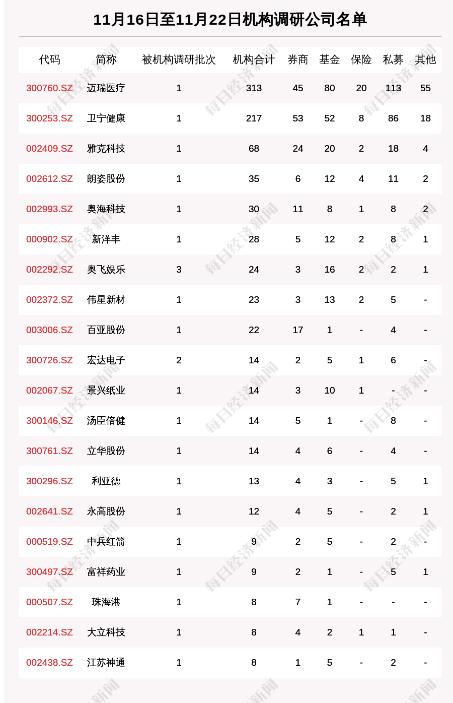 一周机构调研：66家上市公司被调研 313家机构集中调研迈瑞医疗
