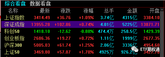 指数再回3400 期权完美突破