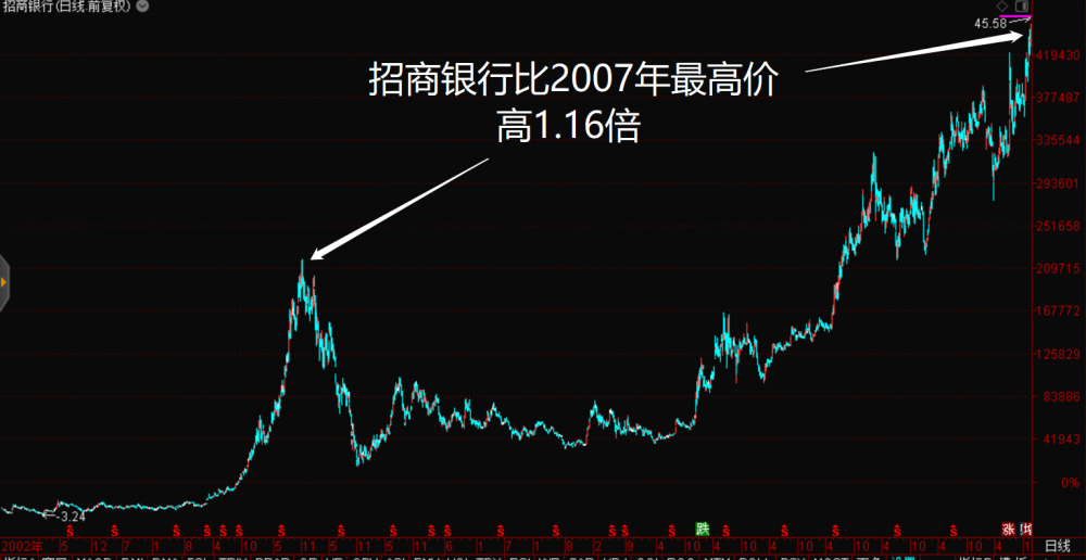 招商银行K线图 截图来源：大智慧