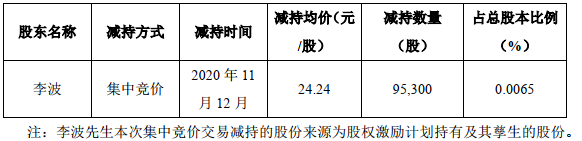 来源：天齐锂业高管减持公告截图