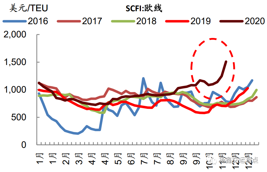 图表4:闲置运力比例已经下降到低于去年同期