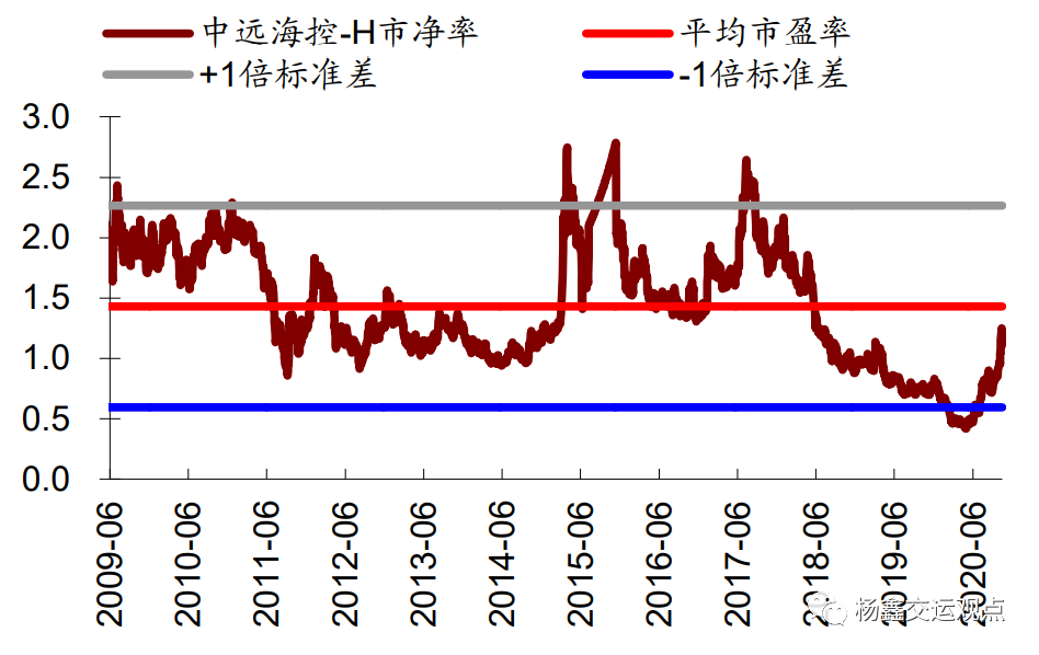 图表14:海丰国际市净率