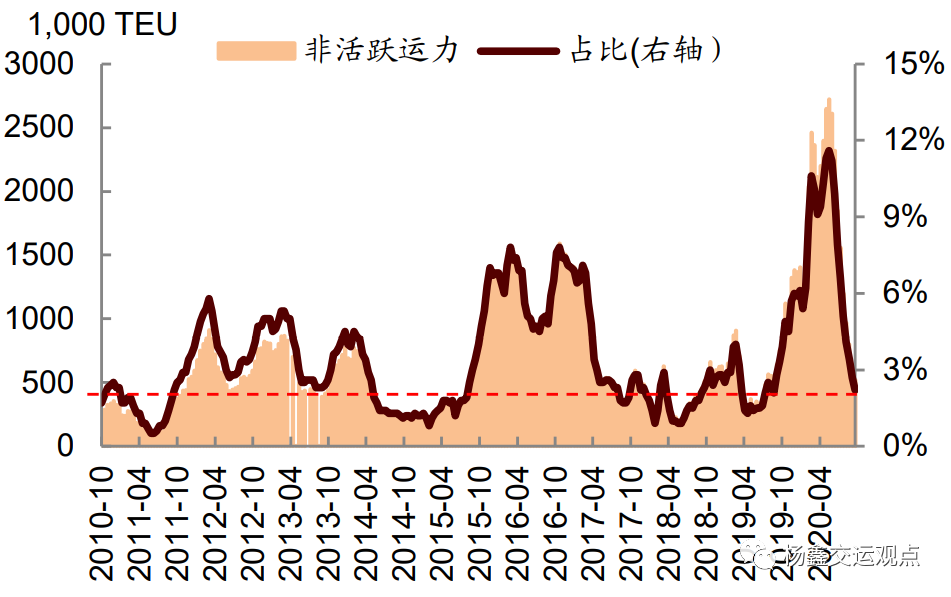 图表5:上海港欧美线船舶装载率维持高位