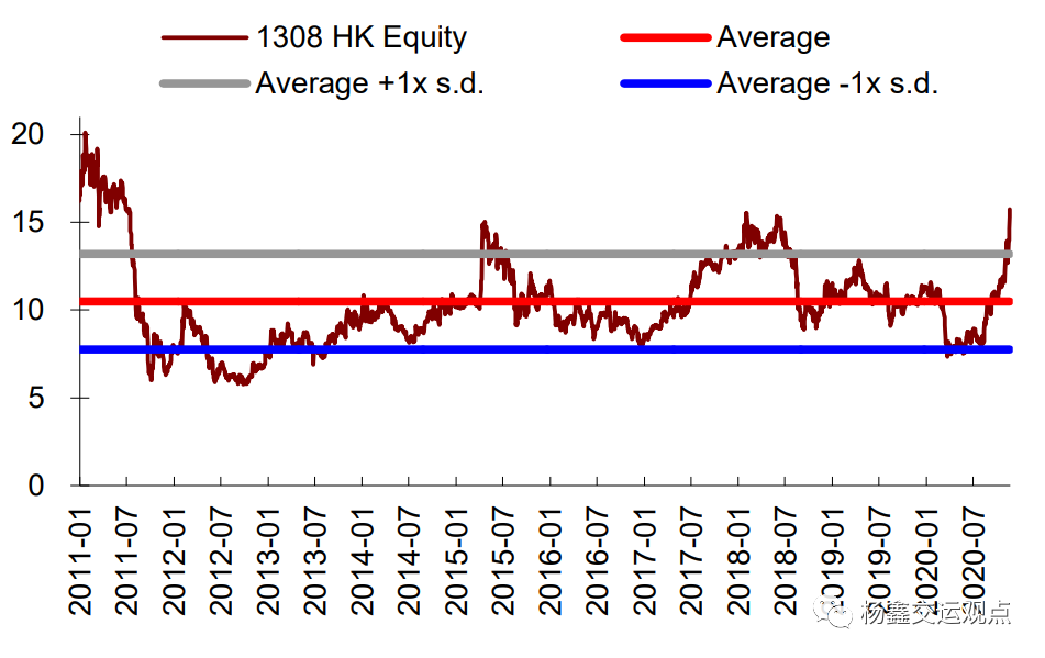 图表15:海丰国际市净率
