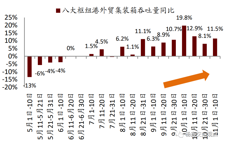 图表7：可以跟踪的高频数据：供给端的集装箱产量