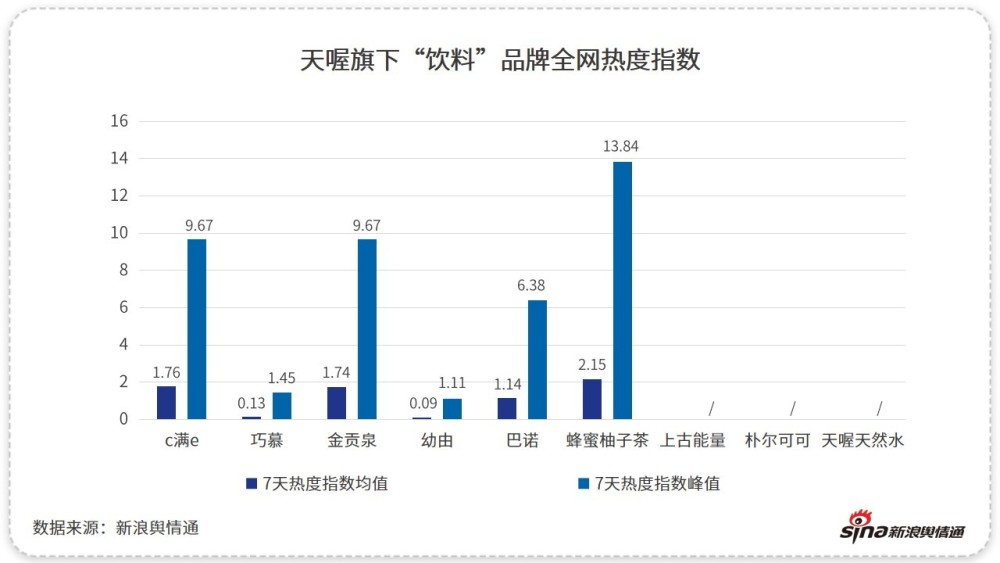 ▲ 康师傅、统一领跑茶饮料行业，天喔茶庄仍占一席之地