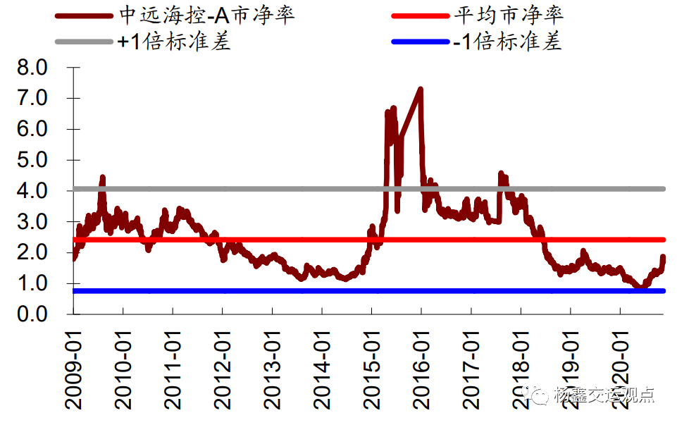 图表13:中远海控H股市净率