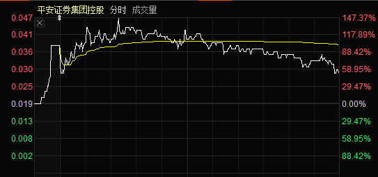 拟向CEO增发若干股份 平安证券集团控股盘中暴涨近150%