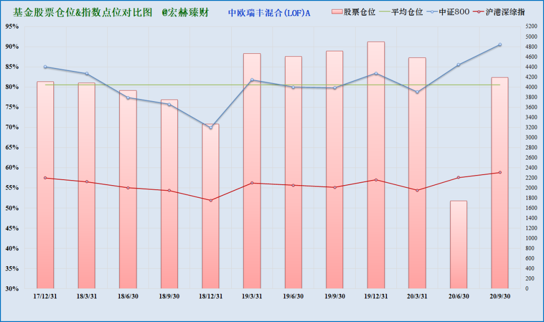 注：上图为沪港深综指启用以来该基金仓位（柱线）与指数（折线）对比，期间调仓平均幅度7.2%，最大调仓幅度35.5%，现任经理管理期间平均股票仓位80.6%，平均调仓幅度7.2%。