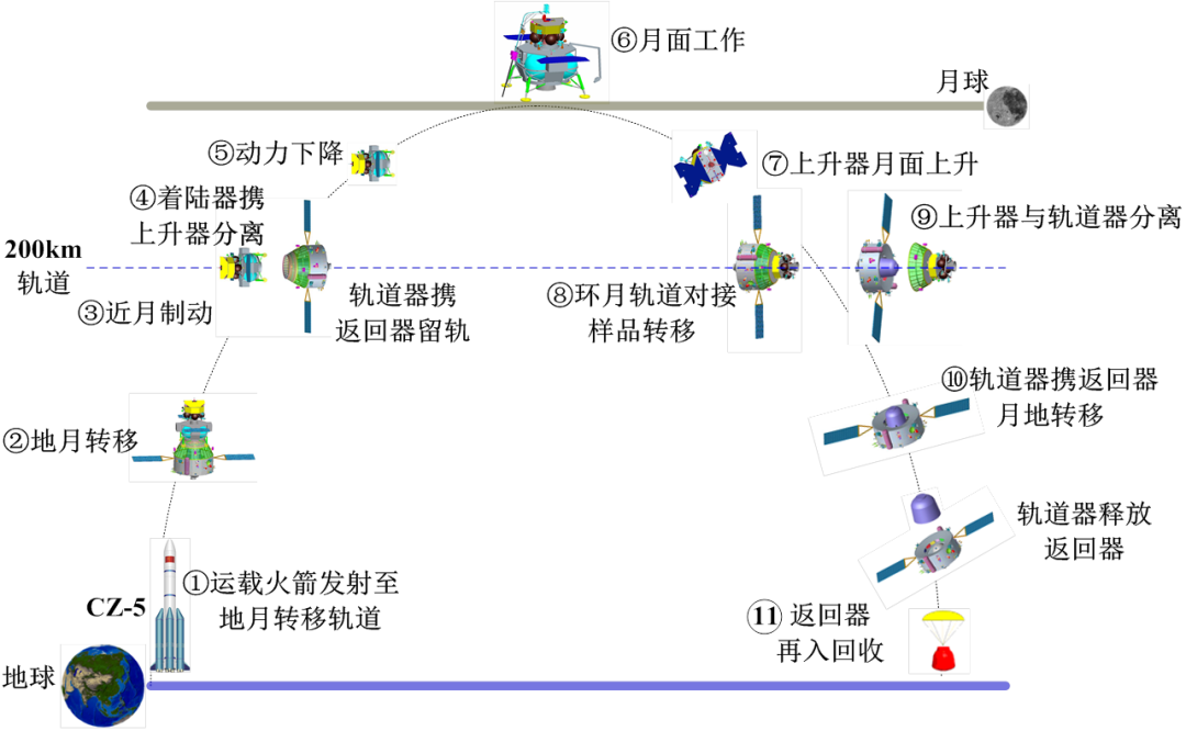 上图：嫦娥五号飞行的11个阶段。（图片来源：国家航天局）
