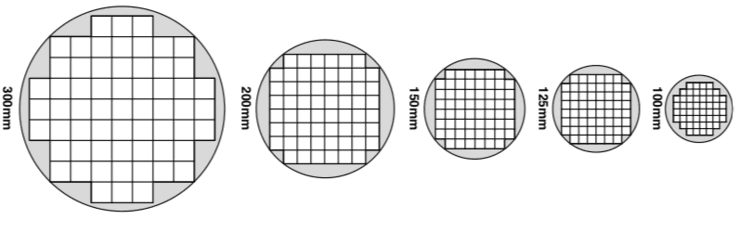 图片源自报告《Changing Wafer Size and the Move to 300mm》