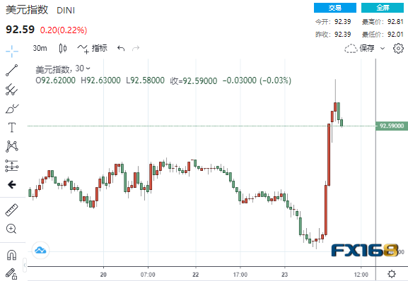 新冠疫苗和经济数据连传佳音 美元“一柱擎天”