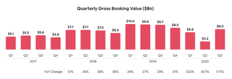 Airbnb各季度GBV（预订总额），图源招股书
