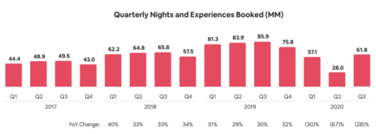 Airbnb各季度“夜晚和体验”预订量，图源招股书