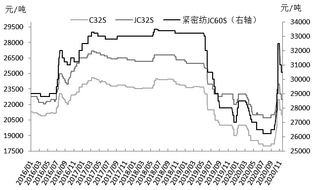 图为国内棉纱价格走势