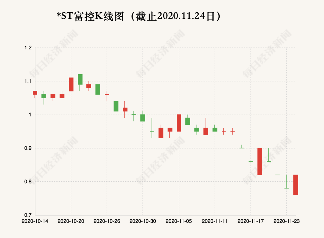 *ST富控近8天要5个涨停才能避免退市 奇迹真要发生？