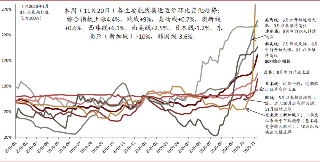 中金：如何看待集运运价和盈利能力？