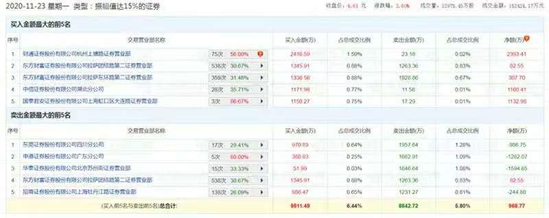 7连板大牛轰然跌停：指数还未新高 这些资金已先行撤退