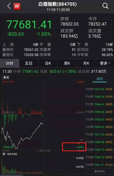 大股东大机构狂减持、220多亿资金出逃 A股“买醉”行情突然刹车?