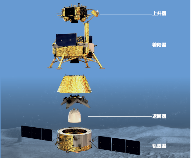 上图：嫦娥五号探测器的四部分。（图片来源：国家航天局）