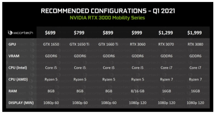 外媒独家爆料 英伟达rtx 30 笔记本显卡明年1 月发布 移动 Rtx 30 高性能 新浪科技 新浪网 外媒独家爆料 英伟达rtx 30 笔记本显卡明年1 月发布 移动 Rtx 30 高性能 新浪科技 新浪网