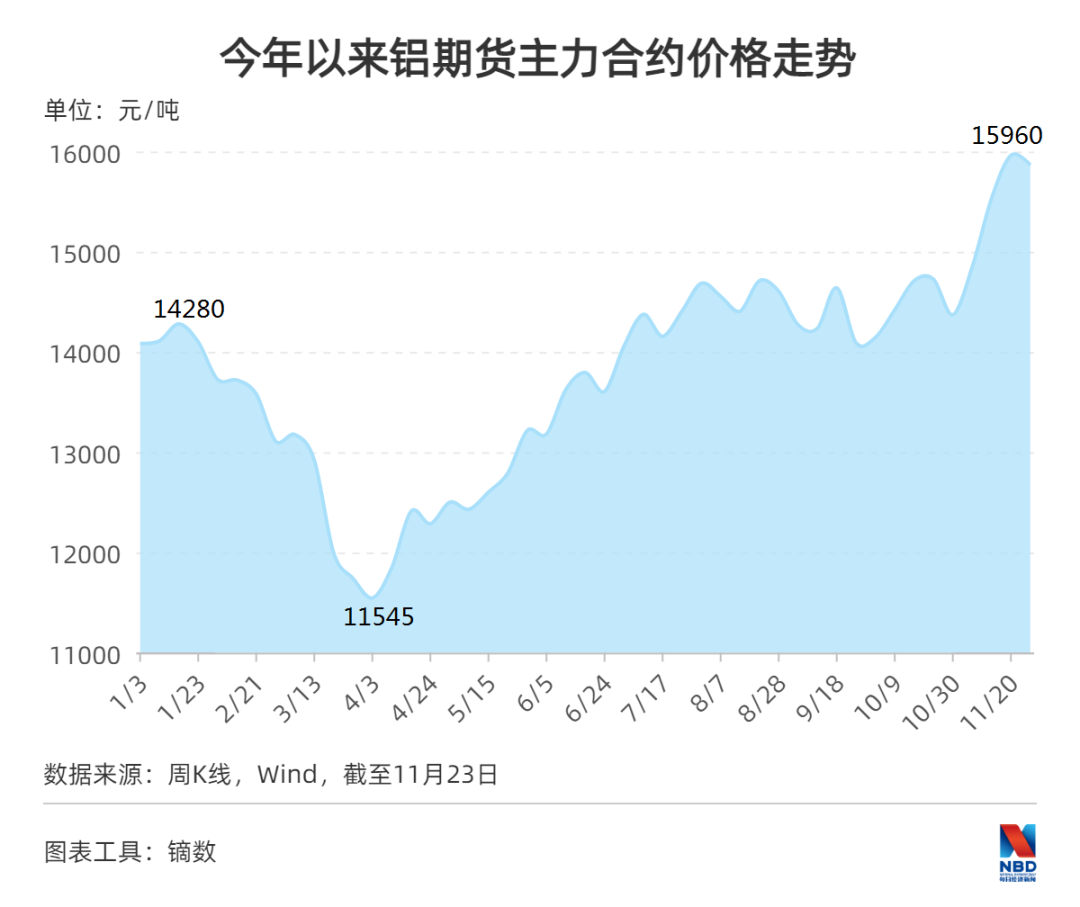 电解铝价狂飙7个月：企业大喊给力 股价业绩还要齐飞多久？