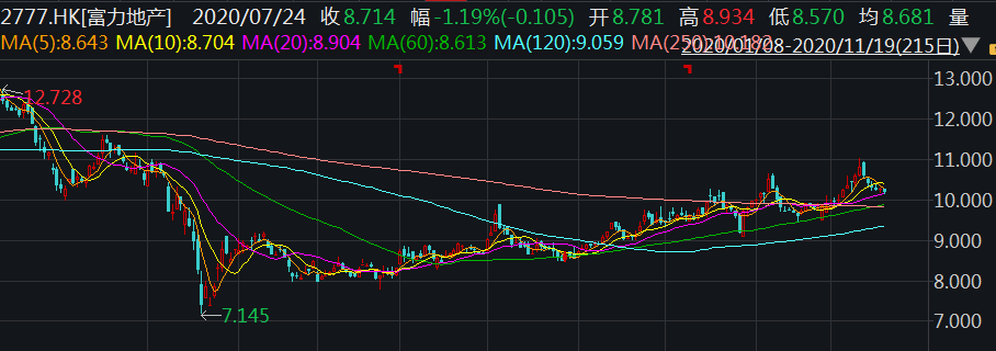 配售新H股发行高息票据 前三季净负债率179.7% 富力地产还好吗？