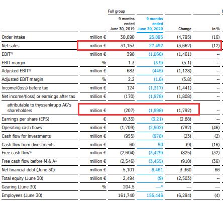 蒂森克虏伯巨亏164亿裁员上万人 连电梯业务都卖了