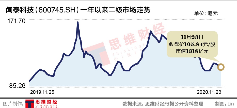 商誉超200亿仍抛出220亿扩产计划 闻泰科技遭机构减持股价跌近30%
