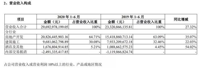 图片来源：中南建设半年报