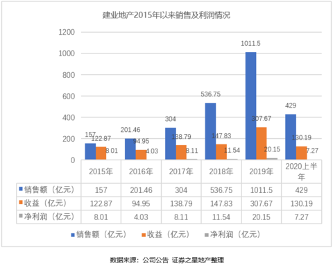 胡葆森的选择 建业轻重资产、守河南与千亿后盈利弱高负债问题