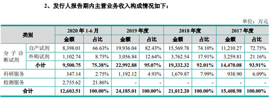 睿昂基因拟募资超总资产 产品价降上半年应收款超营收