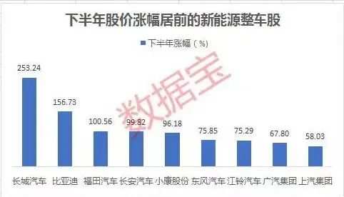 新能源车三剑客市值一夜暴涨1700亿 机构高喊行业将迎黄金十年